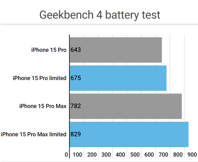 睢宁apple维修站iPhone15Pro的ProMotion高刷功能耗电吗