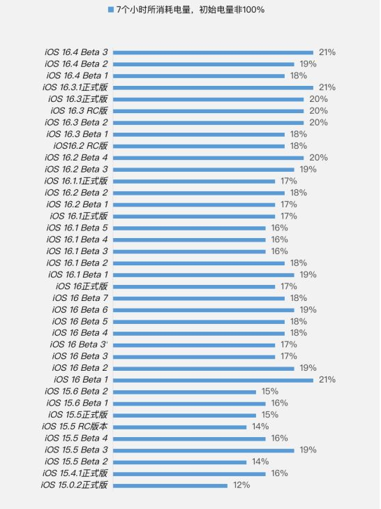 睢宁苹果手机维修分享iOS 16.4 Beta 3续航跑分等测试结果汇总 