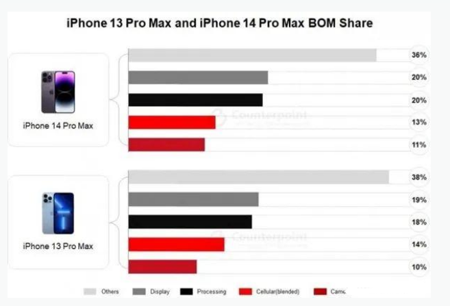 睢宁苹果手机维修分享iPhone 14 Pro的成本和利润 