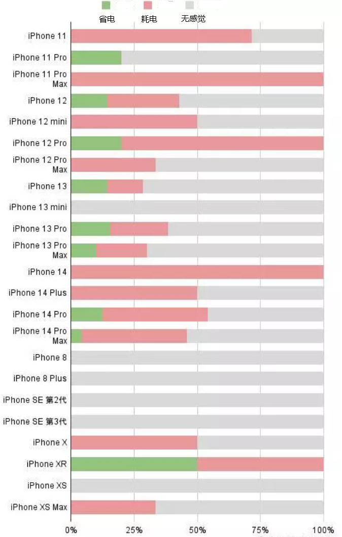 睢宁苹果手机维修分享iOS16.2太耗电怎么办？iOS16.2续航不好可以降级吗？ 